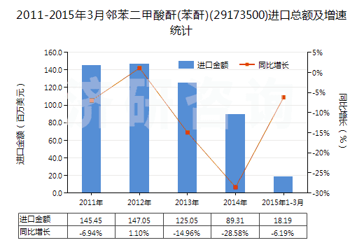 2011-2015年3月鄰苯二甲酸酐(苯酐)(29173500)進(jìn)口總額及增速統(tǒng)計(jì) 2011-2015年3月鄰苯二甲酸酐(苯酐)(29173500)進(jìn)口總額及增速統(tǒng)計(jì)
